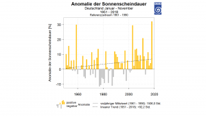 Deutscher Wetterdienst zur vorläufigen Bilanz des Jahres 2018 in Deutschland