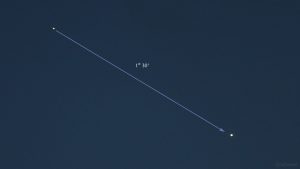 Scheinbarer Abstand 1 Grad 30 Bogenminuten zwischen Saturn und Jupiter am 7. Dezember 2020