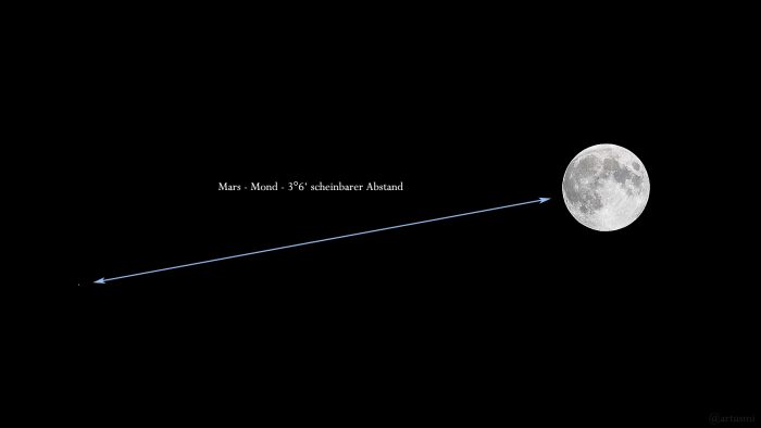 Scheinbarer Abstand Mars - Mond 3°6'