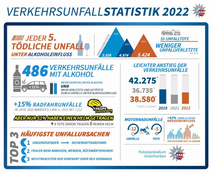 Polizeipräsidium Unterfranken - Verkehrsunfallstatistik 2022