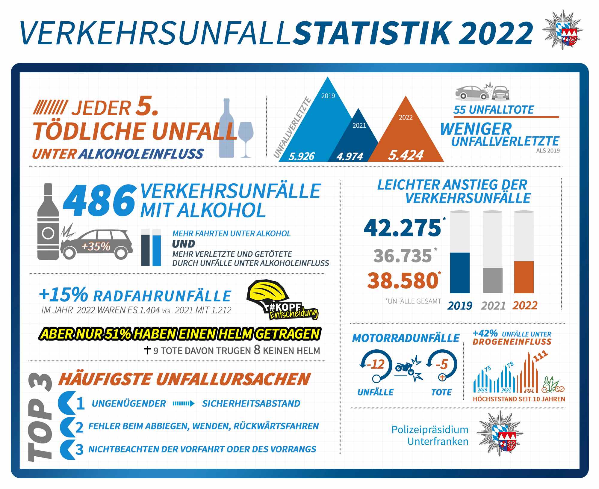 Regierungsbezirk Unterfranken – Verkehrsunfallstatistik 2022