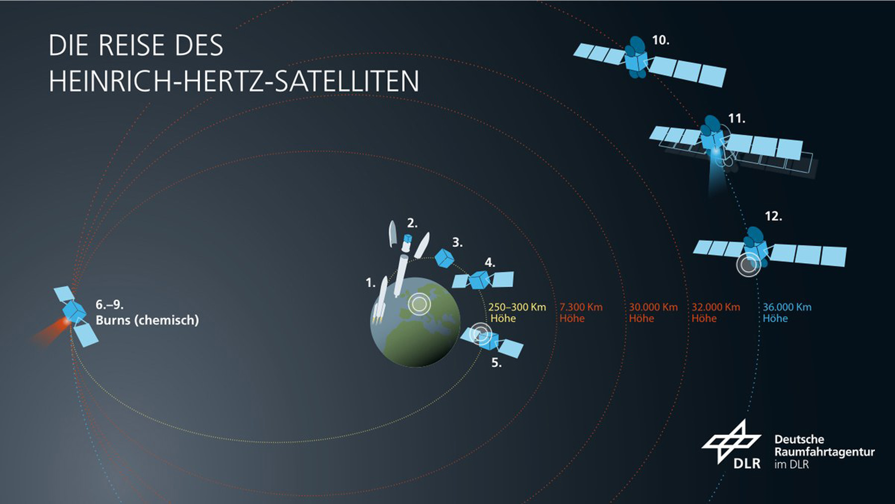 Die Reise des Heinrich-Hertz-Satelliten