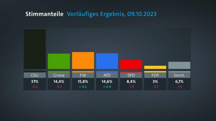 Vorläufiges Ergebnis der Landtagswahl in Bayern am 8. Oktober 2023