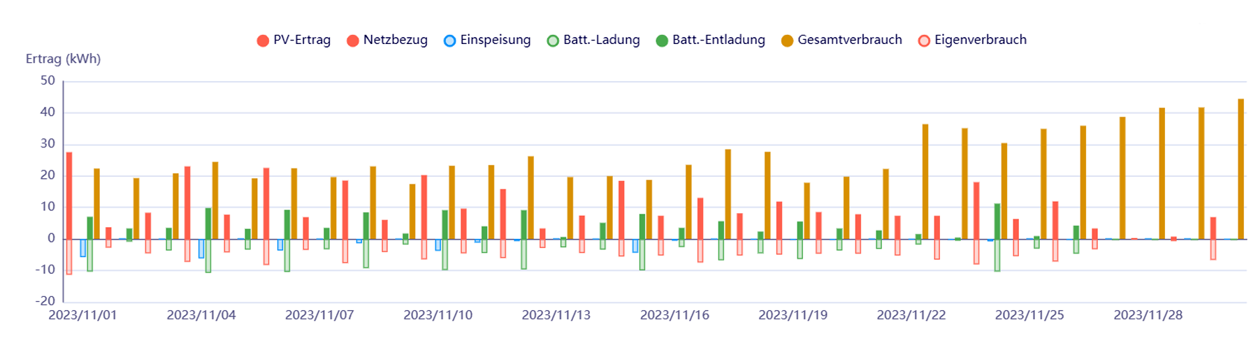 Säulendiagramm zur Leistung und Wirtschaftlichkeit unserer PV-Anlage mit Batteriespeicher im November 2023.