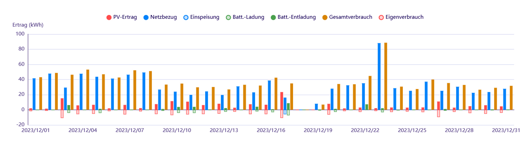 Säulendiagramm zur Leistung und Wirtschaftlichkeit unserer PV-Anlage mit Batteriespeicher im Dezember 2023.