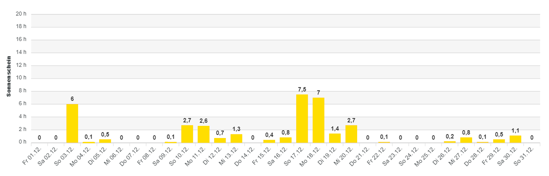 Sonnenscheindauer in Würzburg am Main vom 1. Dezember bis 31. Dezember 2023 Sonnenscheindauer in Würzburg am Main vom 1. Dezember bis 31. Dezember 2023