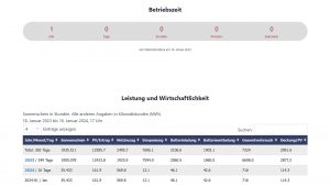 Zahlen zu unserer PV-Anlage ein Jahr nach der Inbetriebnahme am 16. Januar 2023 um 17 Uhr.