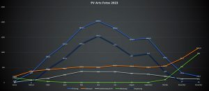 Jahresgrafik zur Leistung und Wirtschaftlichkeit unserer PV-Anlage im ersten Betriebsjahr 2023. Alle Zahlenangaben in Kilowattstunden (kWh).