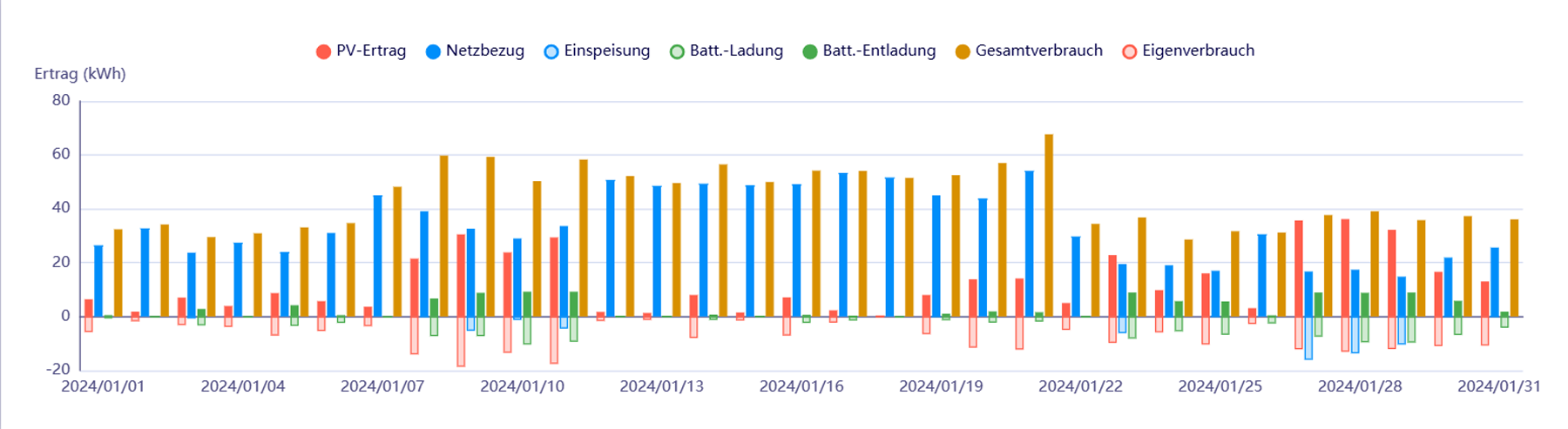 Säulendiagramm zur Leistung und Wirtschaftlichkeit unserer PV-Anlage mit Batteriespeicher im Januar 2024