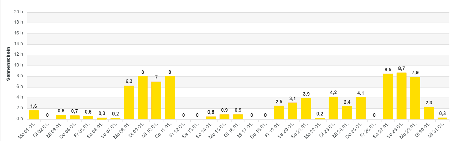 Sonnenscheindauer in Würzburg am Main vom 1. Januar bis 31. Januar 2024 Sonnenscheindauer in Würzburg am Main vom 1. Januar bis 31. Januar 2024
