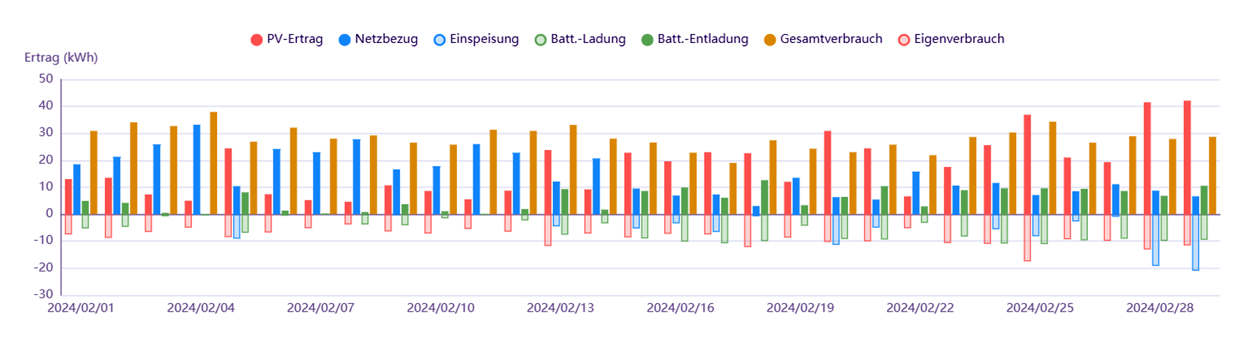 Säulendiagramm zur Leistung und Wirtschaftlichkeit unserer PV-Anlage mit Batteriespeicher im Februar 2024 Säulendiagramm zur Leistung und Wirtschaftlichkeit unserer PV-Anlage mit Batteriespeicher im Februar 2024