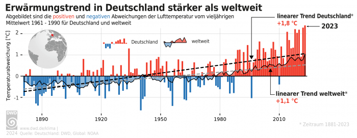 In Deutschland ist es seit 1881 im Jahresmittel bereits um 1,8 Grad wärmer geworden.