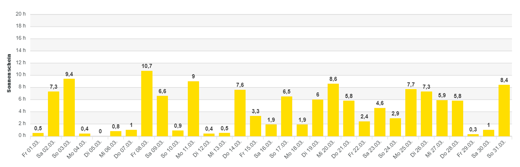 Sonnenscheindauer in Würzburg am Main vom 1. März bis 31. März 2024 Sonnenscheindauer in Würzburg am Main vom 1. März bis 31. März 2024