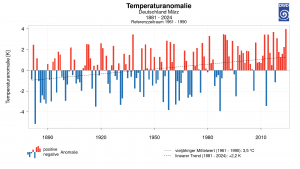 Temperaturanomalie Deutschland März 1881 - 2024 - Referenzzeitraum 1961 - 1990.