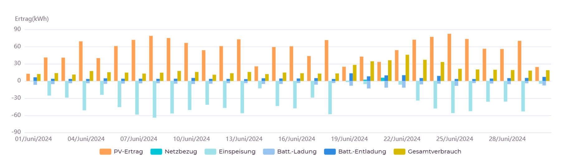 Säulendiagramm zur Leistung und Wirtschaftlichkeit unserer PV-Anlage mit Batteriespeicher im Juni 2024 Säulendiagramm zur Leistung und Wirtschaftlichkeit unserer PV-Anlage mit Batteriespeicher im Juni 2024