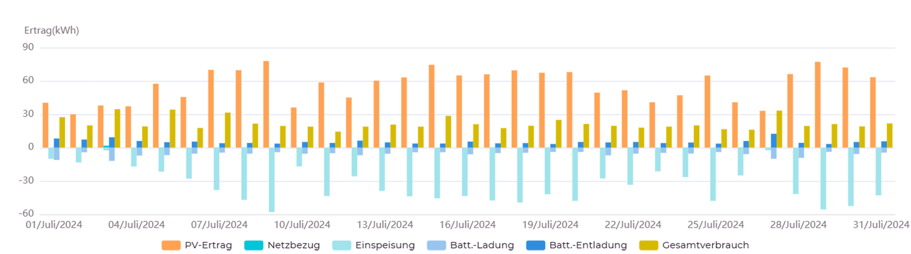 Säulendiagramm zur Leistung und Wirtschaftlichkeit unserer PV-Anlage mit Batteriespeicher im Juli 2024 Säulendiagramm zur Leistung und Wirtschaftlichkeit unserer PV-Anlage mit Batteriespeicher im Juli 2024