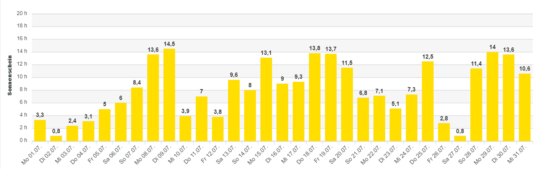 Sonnenscheindauer in Würzburg am Main vom 1. Juli bis 31. Juli 2024 Sonnenscheindauer in Würzburg am Main vom 1. Juli bis 31. Juli 2024