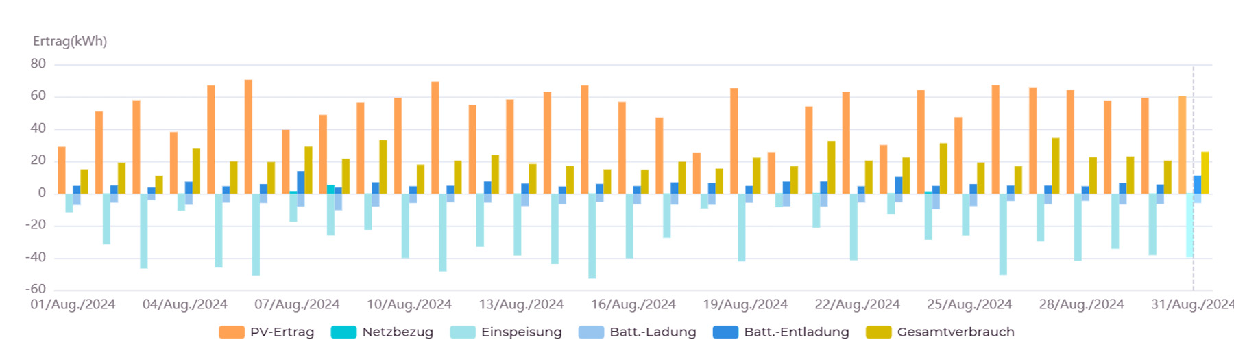 Säulendiagramm zur Leistung und Wirtschaftlichkeit unserer PV-Anlage mit Batteriespeicher im August 2024 Säulendiagramm zur Leistung und Wirtschaftlichkeit unserer PV-Anlage mit Batteriespeicher im August 2024