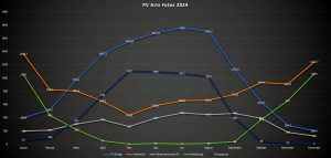 Jahresgrafik zur Leistung und Wirtschaftlichkeit unserer PV-Anlage im zweiten Betriebsjahr 2024. Alle Zahlenangaben in Kilowattstunden (kWh).