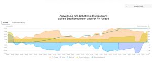 Auswirkung des Schattens des Baukrans in der Nachbarschaft am 21. November 2025 auf die Stromproduktion unserer PV-Anlage.