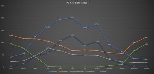 Jahresgrafik zur Leistung und Wirtschaftlichkeit unserer PV-Anlage im dritten Betriebsjahr 2025. Alle Zahlenangaben in Kilowattstunden (kWh).